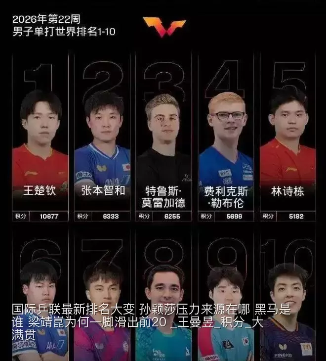 国际乒联最新排名大变 孙颖莎压力来源在哪 黑马是谁 梁靖崑为何一脚滑出前20 _王曼昱_积分_大满贯